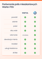 Ubezpieczenie nieruchomości na wypadek zdarzenia losowego – porównanie ofert Warta i PZU